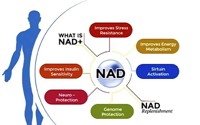 How has NAD IV treatment improved human health